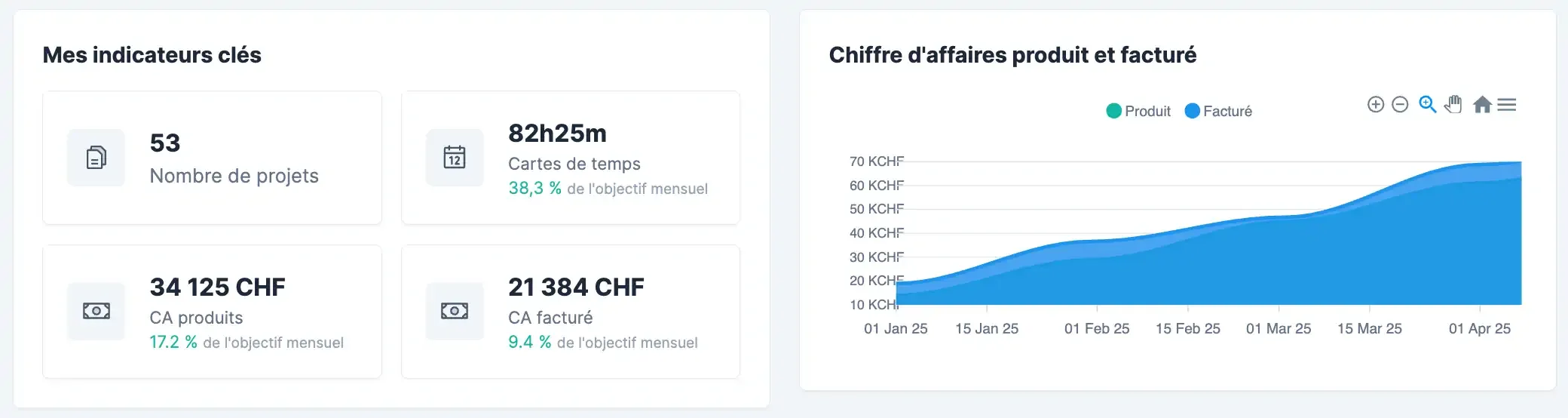 Aperçu du tableau de bord KANZen